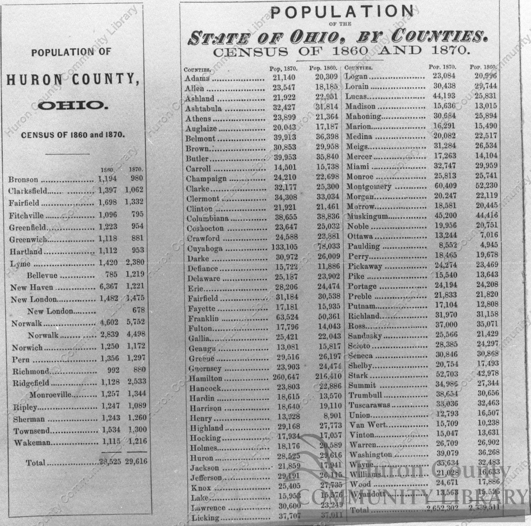 Population figures of Huron Co. from 1873 Atlas